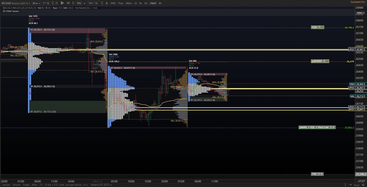 Crypt0_Ninja_'s tweet photo. #BTCUSDT (Weekly #POI)
These are the important levels I will be watching this week! Levels around #FVG $25200 - $25600 is a POI and $26750 - $27000 #Liquidation pool + FVG.
Intermediate POI are all #Volume and #TPO - #nPoC
#CryptoNinjas #CyberNinjas #btc
#BrandedFeatures 🥷 https://t.co/HksYjtCXjG
