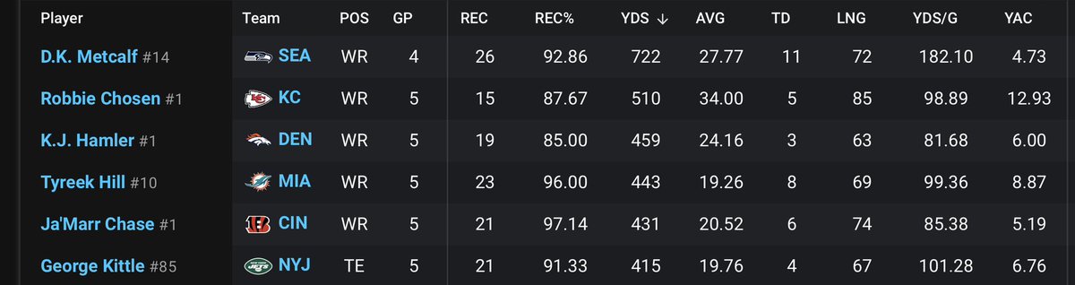 TRLMadden's tweet photo. Our offensive stat leaders through 6+ weeks, thanks to @NeonSportz.

#TRL #Madden24 https://t.co/CNTSVQwwt5