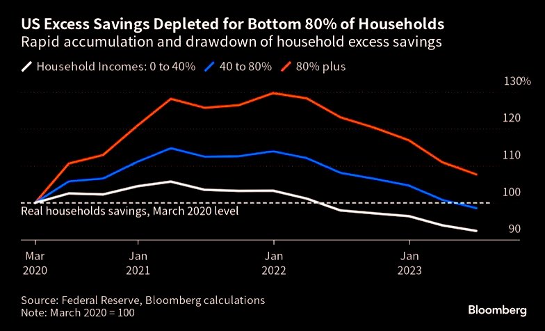 JesseCohenInv's tweet photo. 🚨🔥 Buckle Up: U.S. consumers are heading for trouble

Excess Savings have been depleted for all but the richest 20% of American households, according to a Fed study.

Meaning, 80% of U.S. households have run out of extra savings and now have less cash on hand than they did when the pandemic began.

Storm clouds are gathering...