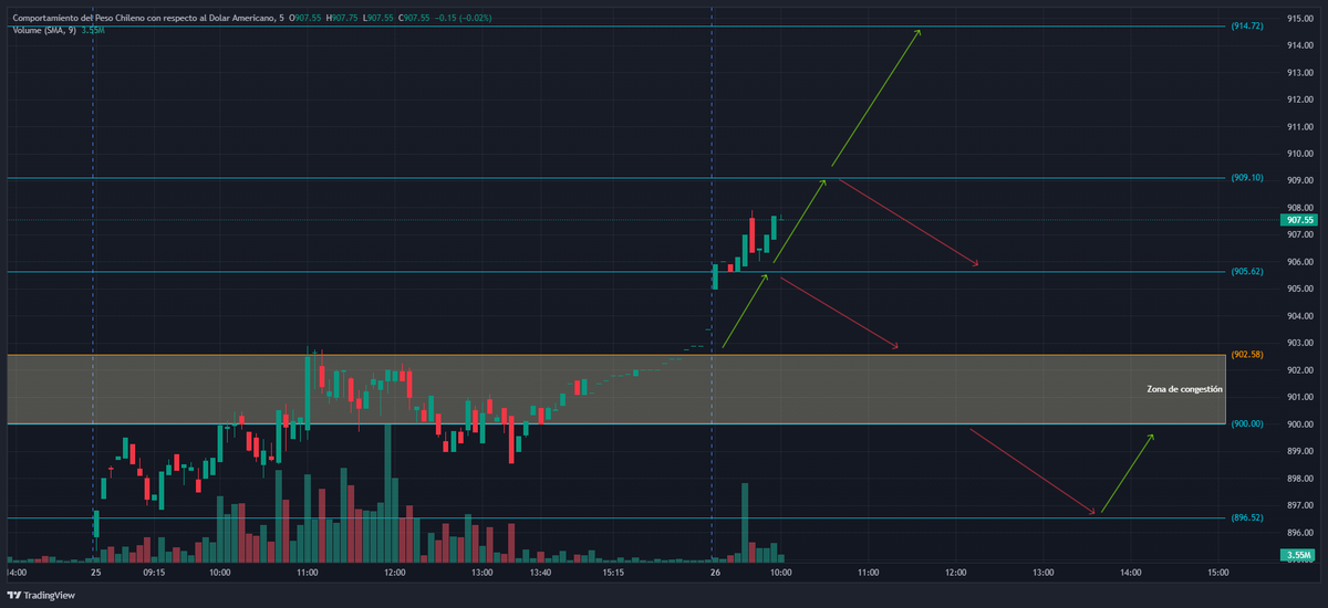 GarridoFx's tweet photo. #USDCLP transa cerca de 904.00 en el premarket. Como habíamos mencionado en el cierre de ayer, si la apertura se daba sobre la zona de congestión, atacaríamos rápidamente el nivel en 905.62, el cual ya ha sido consolidado. Mientras el cruce se mantenga sobre éste último, el siguiente objetivo se ubica en 909.10 y 914.72, sobre esto que sería la máxima expansión alcista de la actual configuración marcando nuevos máximos anuales.
