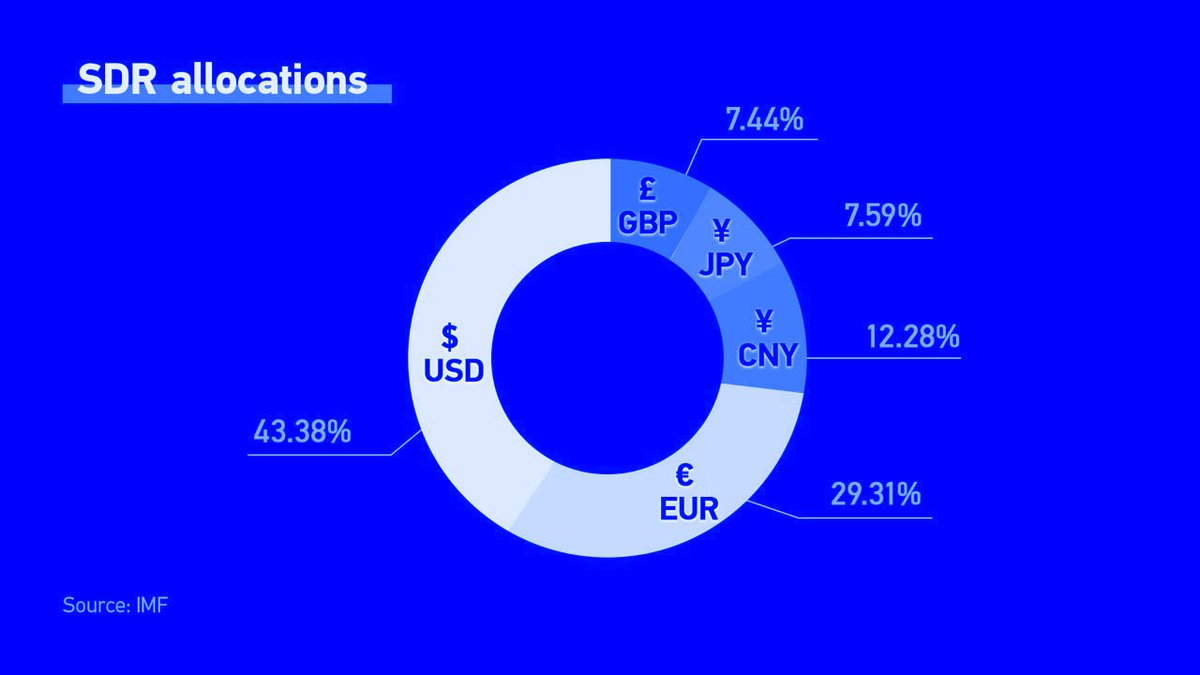 International Monetary Fund (<a href="/IMFNews/">IMF</a>) lifted weighting of Chinese yuan in SDR basket to 12.28%. $CNY weighting holds the third place after the $USD and $EUR.