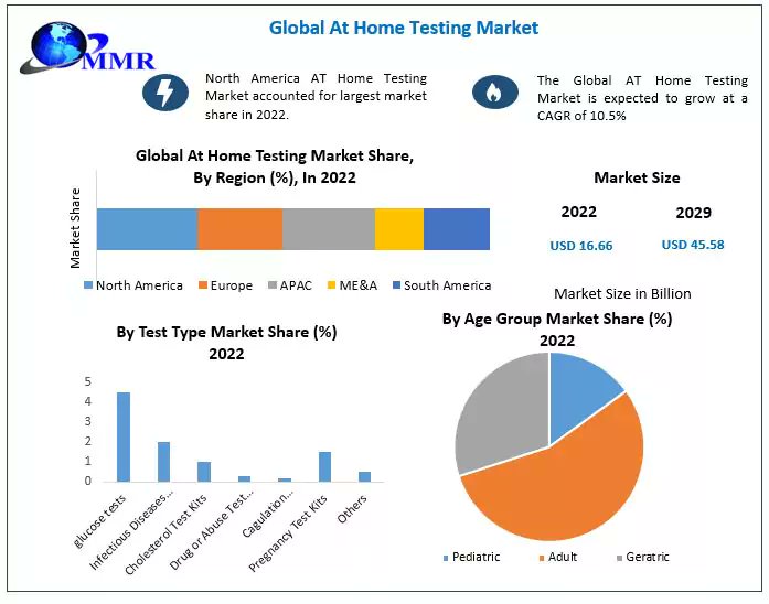 shitalmaximize's tweet image. "Empowering Health at Home: The At-Home Testing Revolution" 

Know more info:tinyurl.com/26vu4joo

#HomeHealthTesting #Sancho #Bitboy #AsianGames #JISOOatDiorSS24  #AtHomeTestingRevolution