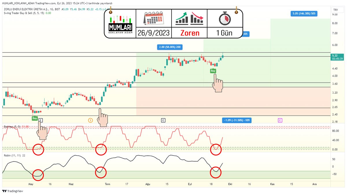 alkanaydin's tweet photo. 📈 Batman & Robin vs #zoren 📉
Batman ve Robin'in birlikte kanal gördüğünde güçlü trendleri yakalamışlar.
Swing Trader'da bir önceki dibi desteklemiş.
Zirvedeki direncin kırılması halinde ivmenin devam etmesi beklenir.
#batmanbist #robinbist #zorenbist https://t.co/oa9Zdk1t4K