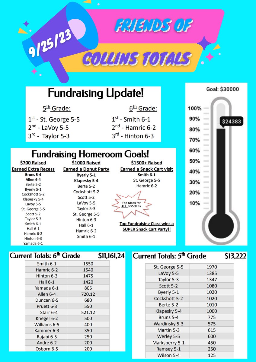 Don't stop thinking about tomorrow... because thanks to your generosity our total keeps growing!

Any donation amounts makes a difference
collinspto.membershiptoolkit.com/friendsofcolli…