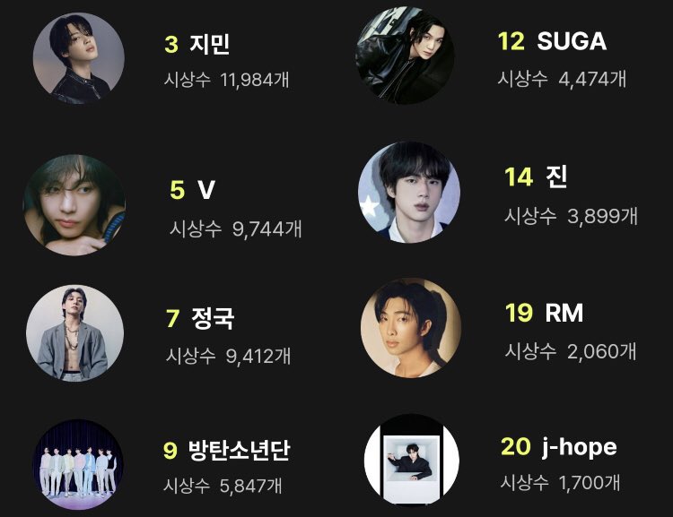 seokjinbit's tweet photo. VOTE FOR ALL 7 MEMBERS AND BTS AND GET THEM ALL IN THE TOP 10 SO THEY ALL TAKE HOME AWARDS

START VOTING ARMY

link: https://t.co/hiywhZnW3B https://t.co/qXK1sIrMAx