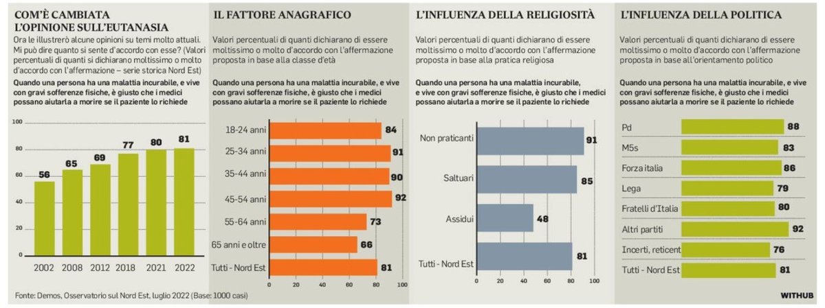 2/2 I cattolici italiani hanno dimostrato di rispettare la sofferenza e la libertà di scelta. Ronzulli invece dimostra di voler ignorare persino le convinzioni degli stessi elettori di Forza Italia.