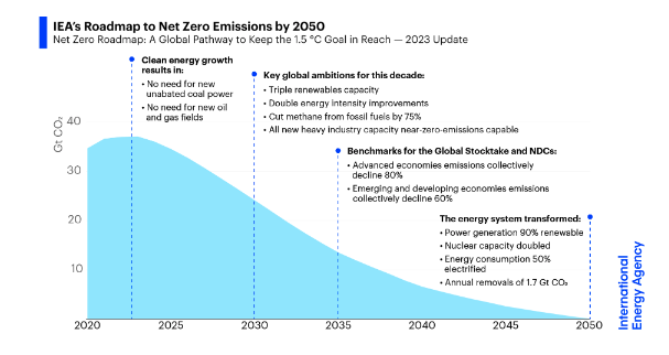 Simon Evans (@drsimevans) on Twitter photo Handy <a href="/IEA/">International Energy Agency</a> cheat sheet for #COP28 & beyond
1.5C means…
Now
🏭no new unabated coal
🛢️🔥no new oil or gas
By 2030
🌄3x renewables
🏬2x efficiency
🔥-75% methane
In NDCs for 2035
📉advanced CO2 -80%
📉emerging/developed -60%
By 2050
⚡️power 90% renewable
🔌energy 50% electric Handy <a href="/IEA/">International Energy Agency</a> cheat sheet for #COP28 & beyond
1.5C means…
Now
🏭no new unabated coal
🛢️🔥no new oil or gas
By 2030
🌄3x renewables
🏬2x efficiency
🔥-75% methane
In NDCs for 2035
📉advanced CO2 -80%
📉emerging/developed -60%
By 2050
⚡️power 90% renewable
🔌energy 50% electric