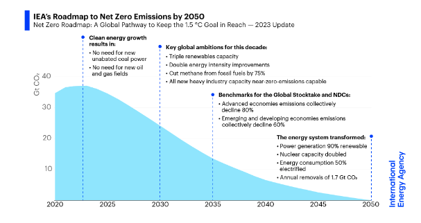 Handy @IEA cheat sheet for #COP28 & beyond 1.5C means… Now 🏭no new unabated coal 🛢️🔥no new oil or gas By 2030 🌄3x renewables 🏬2x efficiency 🔥-75% methane In NDCs for 2035 📉advanced CO2 -80% 📉emerging/developed -60% By 2050 ⚡️power 90% renewable 🔌energy 50% electric