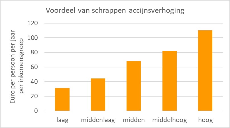 Het schrappen van de verhoging van de accijnzen op benzine en diesel kost 1,2 miljard euro. De hoogste inkomens krijgen 110 euro en de laagste 30 euro. Dit verschil zal groter zijn, omdat mensen met een hoger inkomen gemiddeld met minder zuinige auto’s rijden.