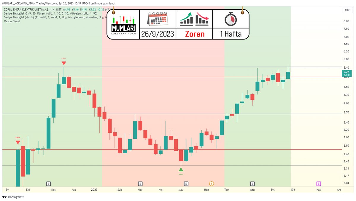 alkanaydin's tweet photo. 📈 Master Trend vs #zoren 📉
Bir de Master Trend ile haftalık trendine bakalım.
Yeşil arka plan dirençlerin kırılması halinde trendin devam etme olasılığının yüksek olduğunu söylüyor.
Böylece hisseyi her açıdan inceledik. Ne yapacağımızı biliyoruz.
#mastertrend #zorenbist https://t.co/UKjT9ggx3K
