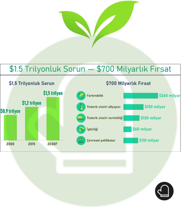 #gıdaisrafı problemi 2030 yılına kadar devasa bir boyuta erişecek olsa da beraberinde 700 Milyar$ lık fırsatı da getirmektedir. Peki HAMURLA bu #fırsat tablosunun neresinde? #farkındalık, #tedarikzinciri altyapısı, #tedarikzinciri verimliliği ve #işbirliği fırsatlarını kapsar.