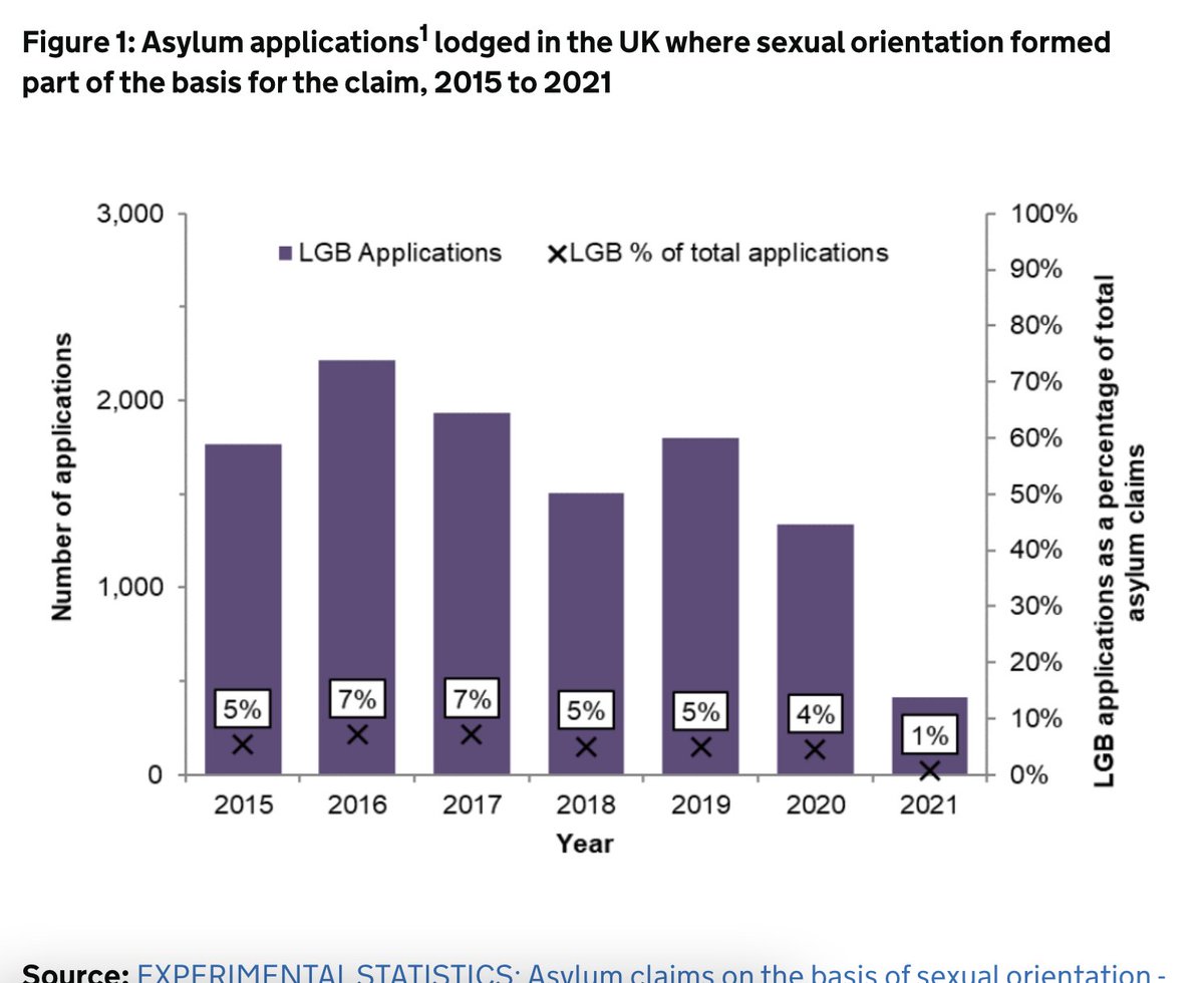 ZoeJardiniere's tweet photo. We know this is about Suella Braverman's career, not about the right thing to do for refugees or for the future of migration to this country, but in case anyone was in any doubt... Here's the UK government's statistics on how many people are claiming asylum because they're gay... https://t.co/dz2nPqCTVA
