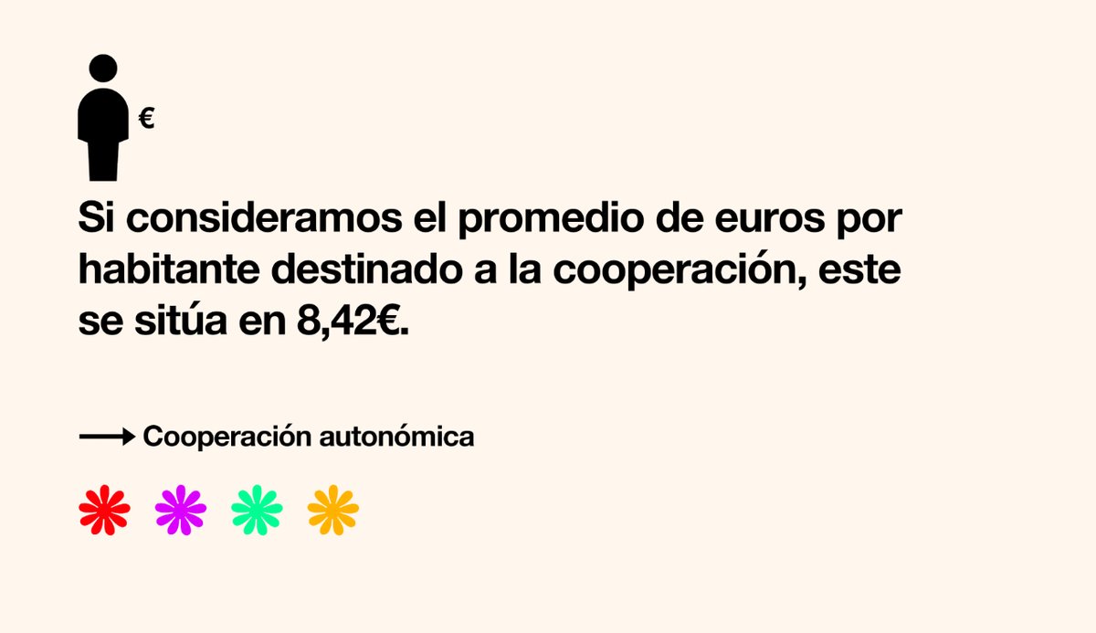 🟤Informe sobre AOD autonómica 2023
➡️Ninguna comunidad autónoma cumple su compromiso con la #Cooperación del 0,7%
❓Existe una marcada disparidad entre comunidades: 0,32% frente a 0,02%
➡️De media, se destinan 8,42€ por habitante 🟰 cuatro cafés en un año
 #AODAutonómica2023