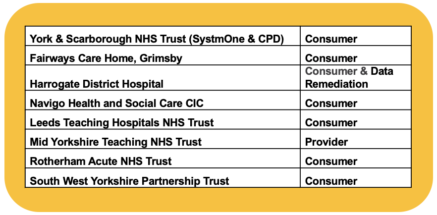 We've had a busy summer of go lives across Yorkshire and Humber 🤓 - thanks to the support of all our #ICB partners in the region  <a href="/SYhealthcare/">South Yorkshire Integrated Care System</a> <a href="/HNYPartnership/">Humber & North Yorkshire Health & Care Partnership</a> <a href="/WYpartnership/">West Yorkshire Health and Care Partnership</a> #SharedCareRecords #ConnectingCare