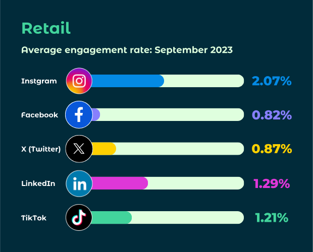 2023 Average Social Media Engagement Rates for 13 Industries blog.hootsuite.com/average-engage…