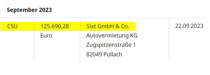 +++ Großspenden-Ticker +++
125.690,28* Euro von <a href="/SixtDE/">Sixt Deutschland</a> an die @csu 
bundestag.de/parlament/prae…