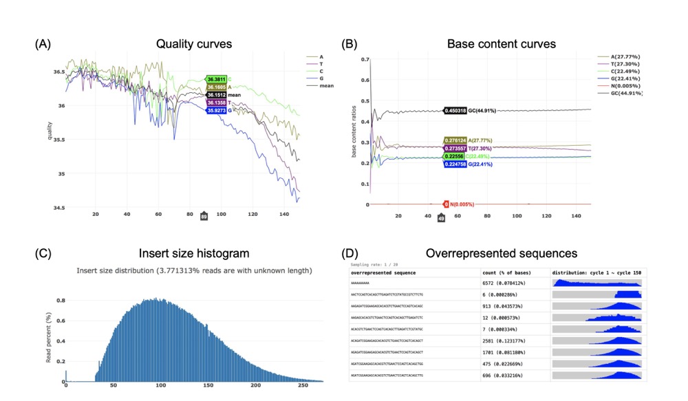 iMetaScience's tweet photo. Ultrafast one-pass FASTQ data preprocessing, quality control, and deduplication using fastp https://t.co/nBfD8xnLVV  
#Bioinformatics #fastq #fastp #qualitycontrol #metagenomics #microbiome 
@wileymicrobio @wileyinresearch https://t.co/OqcgZtzDf5