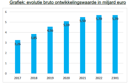 VlFedBeleggers's tweet photo. Momenteel vormt de mix van een snelle en sterke rentestijging, de hoge inflatie en de gestegen grondstoffenprijs een nieuwe maar veel moeilijkere uitdaging voor vastgoedontwikkelaars zoals #Immobel. Analyse van @gertdemesure voor VFB

https://t.co/i5HhjkhIW3 https://t.co/UIxkABQXVo