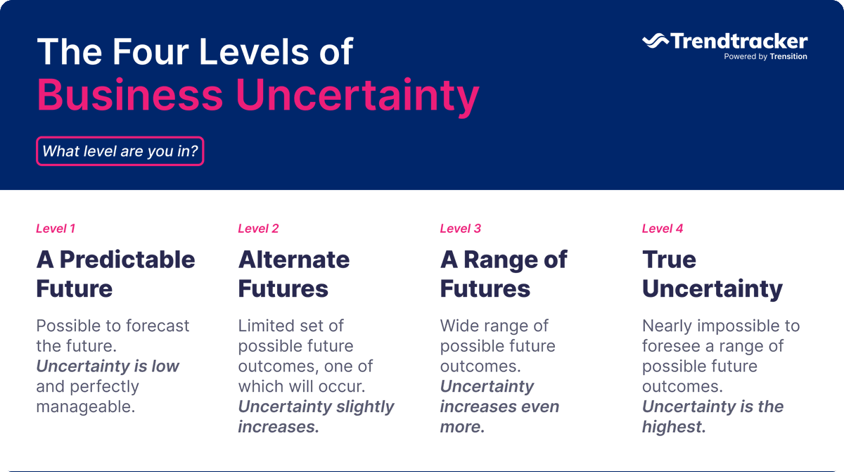 trensition's tweet photo. In times of chaos, we often feel confused, vulnerable, and afraid of losing control. But how can businesses identify the problem and find solutions? Read about it in our latest blog post. https://t.co/kRJcKbPq8P #businessinsights #uncertainty #Innovation #trensition https://t.co/VyEHusEgDv