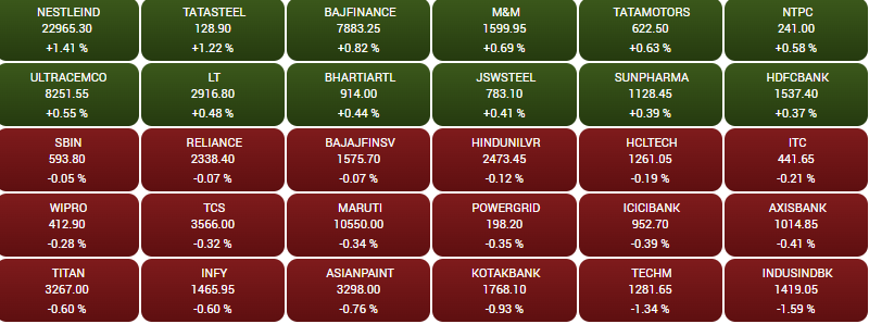 BE_Bazaar's tweet photo. 🔴#SensexHeatmap
#Sensex के 30 में से 18 शेयरों में गिरावट
#Nifty #Sensex #NiftyBank #StockMarketIndia #BajajFinance #DeltaCorp #NSE #BSE #Bazaar #BharatExpressBazaar #DeltaCorp #finnifty #nseindia #GIFTNIFTY #Sebi #Trending #traders #NIFTYFUTURE https://t.co/04A4nLRcXa