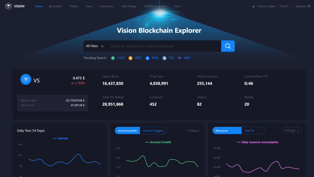 Vision_Chain's tweet photo. ✨Visionscan brings you all the necessary information in the Vision Chain, including Token, Data, Vote Pledge and more~
👇More details:https://t.co/kErBzn65sw
#Visionscan #VisionUpdates #Chain https://t.co/L89xSc7jzu