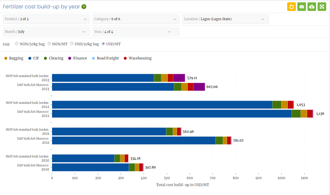 AfricFertilizer's tweet photo. The publicly available #dashboards support the entire #fertilizer #supplychain, by holistically addressing the #supply, #demand, &amp; #use of #fertilizerdata at the #national, #regional, and #international level

Read more here https://t.co/lv4OU2ilUQ

#agriculture #SoilHealth #soil https://t.co/B2i6UbaCIg