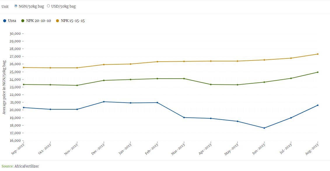 AfricFertilizer's tweet photo. The publicly available #dashboards support the entire #fertilizer #supplychain, by holistically addressing the #supply, #demand, &amp; #use of #fertilizerdata at the #national, #regional, and #international level

Read more here https://t.co/lv4OU2ilUQ

#agriculture #SoilHealth #soil https://t.co/B2i6UbaCIg