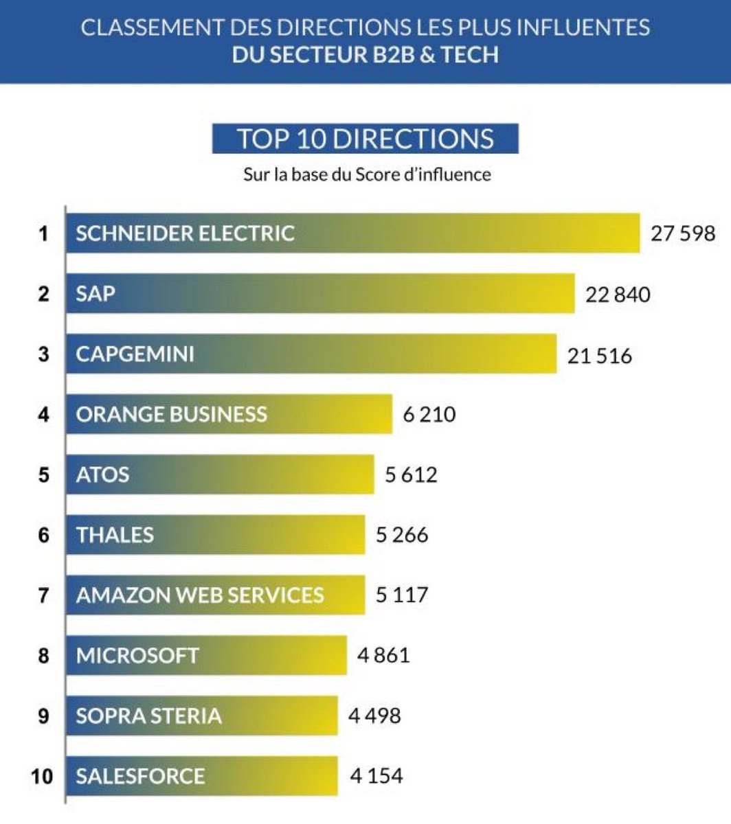 Orange Business dans le🔝4️⃣ des Directions du secteur #B2B & #Tech les plus influentes sur les #reseauxsociaux via @AmazingContent_ 🤗

#Orange #TechForGood #leaderadvocacy