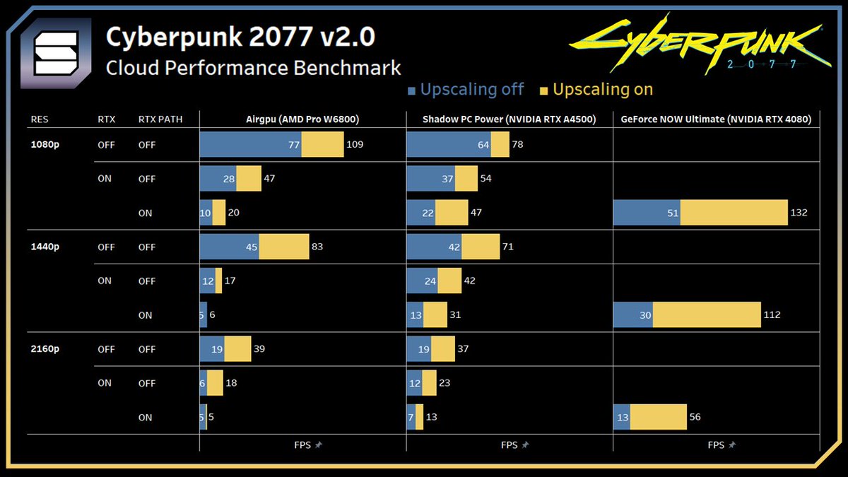 in7ead's tweet photo. How well does #Cyberpunk2077 v2.0 run in the cloud? 🤔
Here are some early Benchmarks for three cloud gaming plattforms #airgpu, #ShadowPC and #GeForceNOW:
✅ RTX on/off
✅ Pathtracing on/off
✅ Upscaling on/off
Full test video incoming....
Have fun with the data! ♥️☁️🎮 https://t.co/yT1Vf6xdln