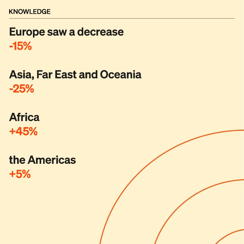 WOAH's tweet photo. #Antimicrobial 💊 use in animals declined by 13% in 3 years. Europe, Asia, the Far East &amp; Oceania experienced a decline, while Africa and the Americas saw an increase. 

We know because we've been tracking the data since 2015.