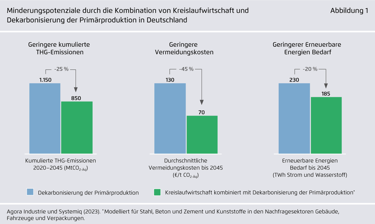 AgoraEW's tweet photo. Hohe Energie- &amp; Rohstoffpreise belasten 🇩🇪 #Industrie. Eine verbesserte #Kreislaufwirtschaft kann deutlich sparen helfen, sie resilienter gegen Schocks machen &amp; gleichzeitig CO₂-Emissionen verhindern. Neue Studie von Agora Industrie mit @Systemiq_Ltd: https://t.co/t0mtkLWN43 1/7 https://t.co/pYyQ5SHZZA