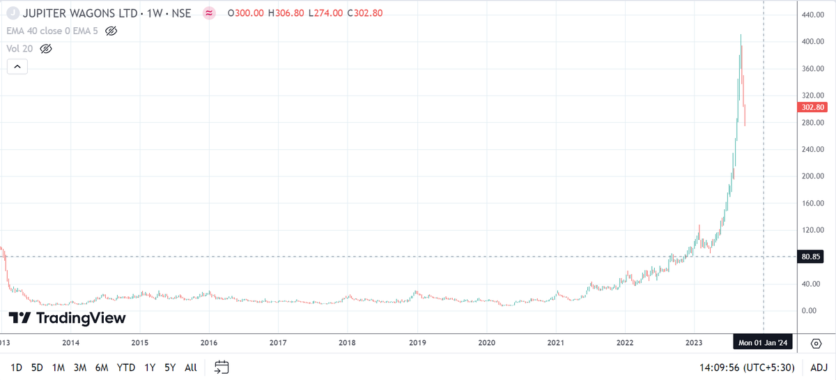 ksidOrig's tweet image. #JWL Abhi to yeh aur girega :)
#railway theme has played out much more than its potential. Even if these guys execute (i doubt the capability of smaller ones), getting paid will take eternity. Defence is different though.