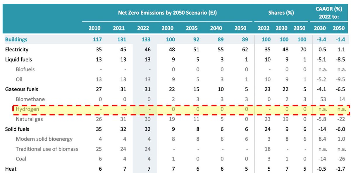 45 independent studies now conclude: there is no major role of hydrogen for heating our homes. The latest study was published today by @IEA. It says by 2050 hydrogen demand in the buildings sector will be: Zero 🧵 iea.org/reports/net-ze…