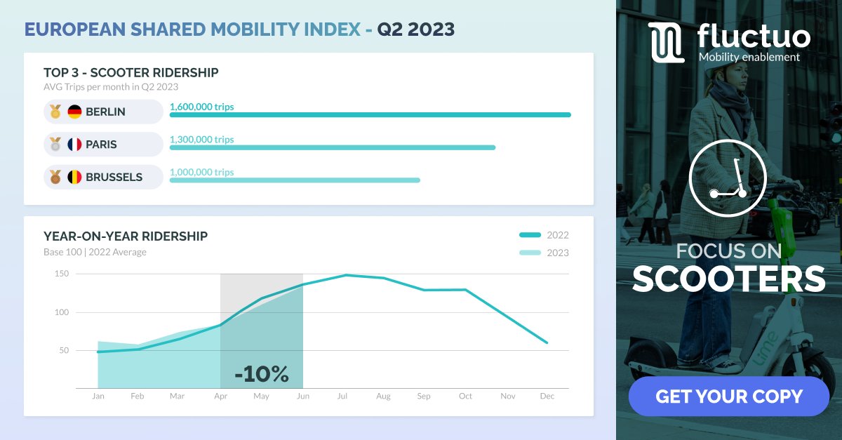 E-scooter ridership falls 10% in Europe for the first time as market diversifies, according to <a href="/fluctuo/">Fluctuo</a>’s latest shared mobility index.

Read more: zagdaily.com/trends/e-scoot…