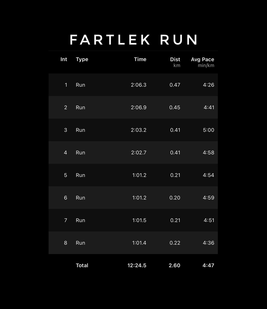 vijay_running's tweet photo. Fartlek Run 🏃🏻‍♂️ https://t.co/zZt5DcHw5n