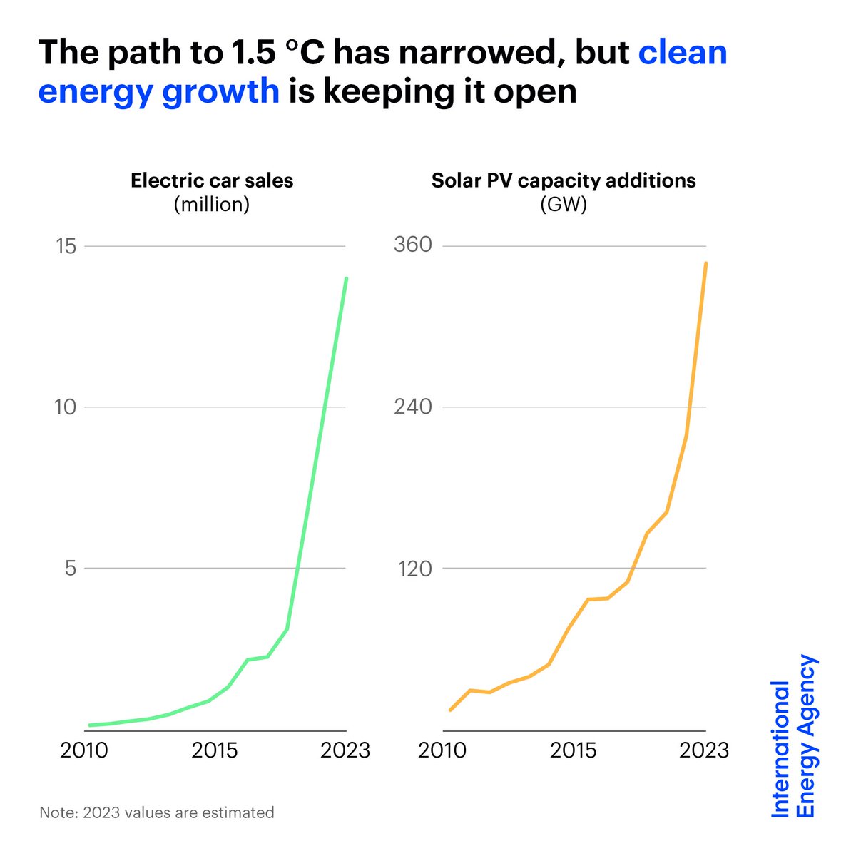 1.5°C is STILL possible. This is the message from IEA today, looking at Net Zero Global Pathway. Accelerating renewables, energy efficiency, cutting methane and increasing electrification with technologies available today is 80% of this answer by 2030 👉 shorturl.at/ijtT7