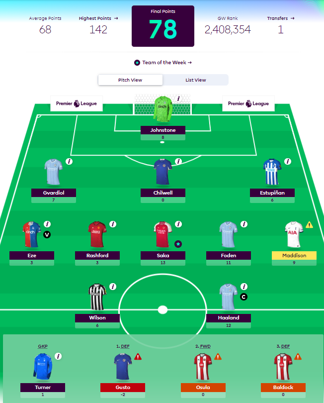 DataDrivenDive's tweet image. Giving Chilwell one more chance did not go as planned🙈
Went for Wilson instead and rolled other transfer
#FPL