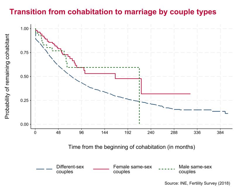 While cohabiting same-sex couples are thought to have high incentives for #marriage, new research by @annacaprinali, @agnevitali & @CCortinaTrilla suggests that this does not hold for Spanish same-sex couples. Full paper #openaccess 👇 🔗genus.springeropen.com/articles/10.11…