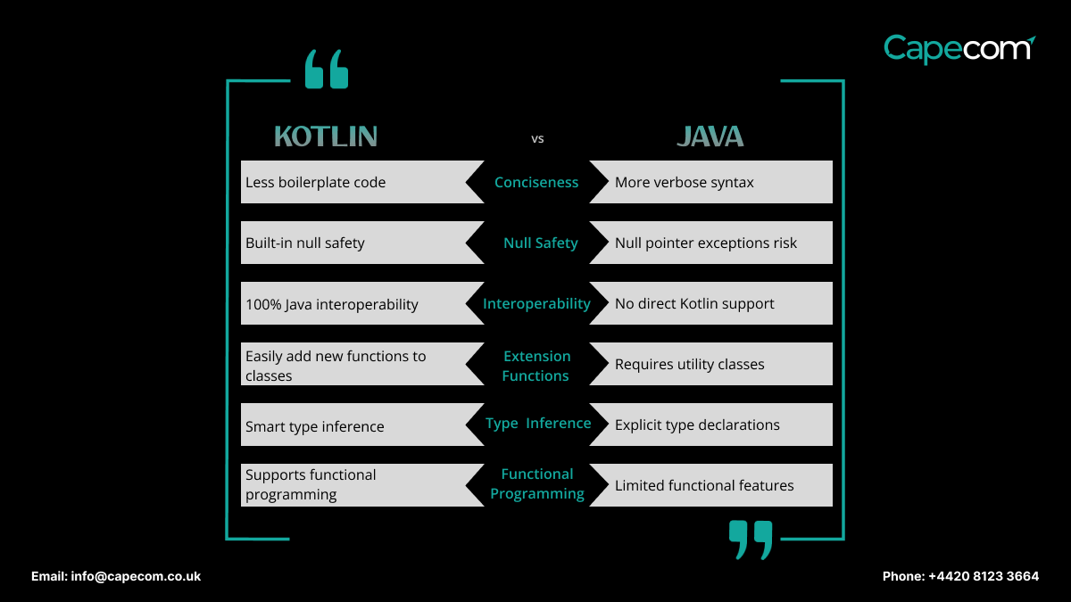 capecom_uk's tweet photo. Java, the veteran, and Kotlin, the rising star, both have their strengths and weaknesses. Which one is your favorite?
https://t.co/H4TnkHa1uX
#Java #Kotlin #ProgrammingLanguages #Programming #Technology #Coding #TechnologyBackground #CapecomSolutions #SoftwareDevelopment https://t.co/ksDAOwStNX