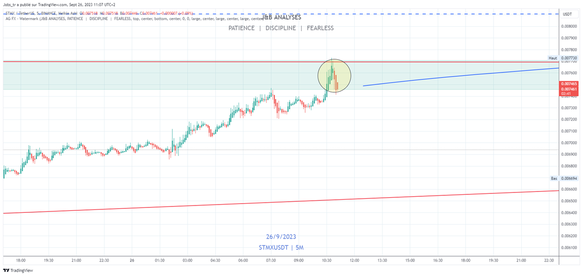 CryptoJobs3's tweet photo. $STMX  

Possible local top on this resistance.
Be carefull, dont FOMO long. https://t.co/wITGXyjVMg