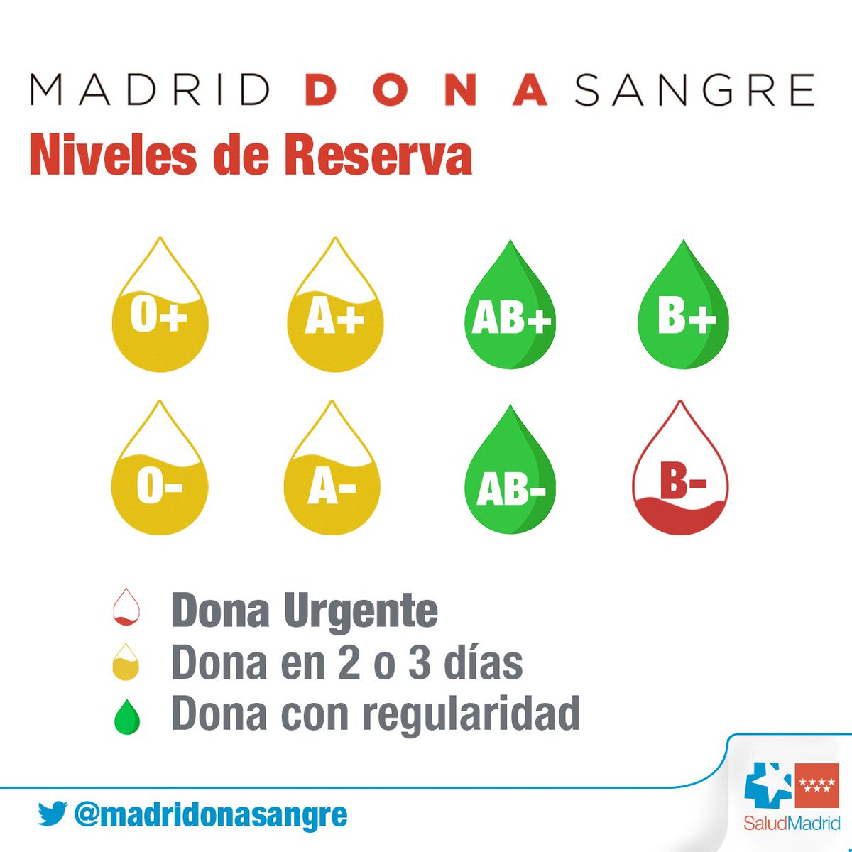 🚨🚨 El grupo sanguíneo 🅱- se encuentra en alerta roja.

🚨 También necesitamos con cierta urgencia #sangre 🅾+,🅾-,🅰+ y 🅰-.

👉 Si perteneces a estos grupos, anímate y acércate a #donarsangre a tu punto de donación más próximo. 

📲 c.madrid/donasangre

#donavida