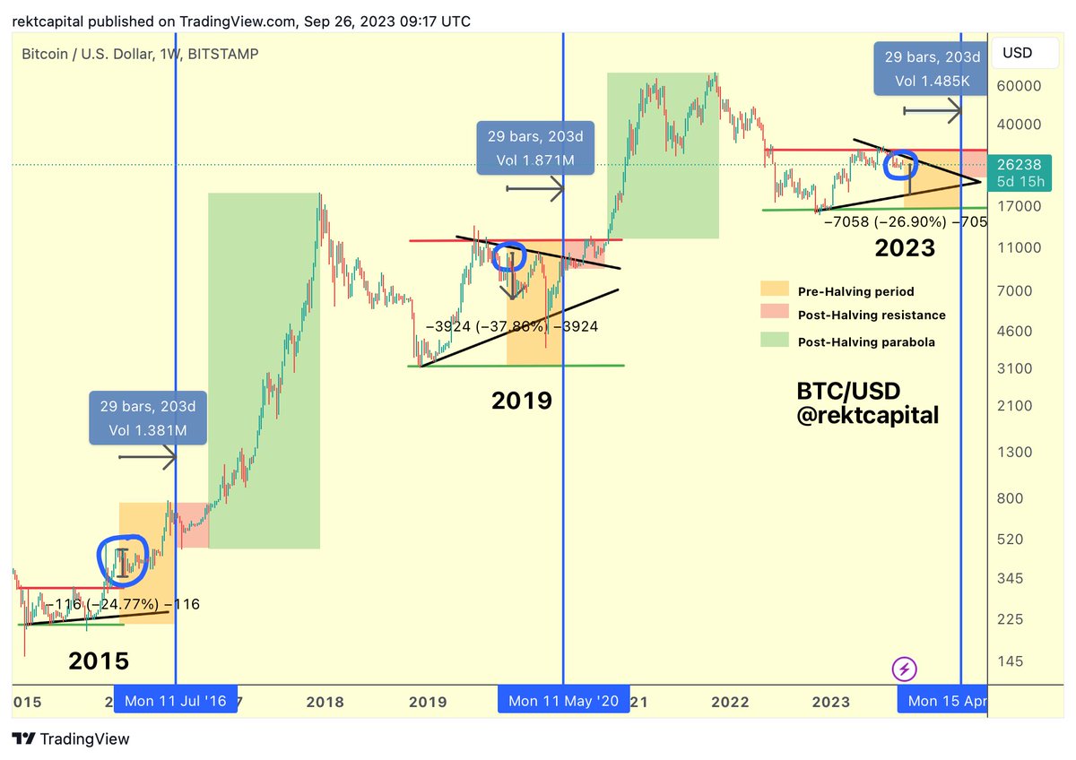 BTC At this same point in the cycle (~200 days before the Halving): •  Bitcoin performed a -24% retrace in 2015 • Bitcoin performed a -37% retrace  in 2019 A -26% retrace