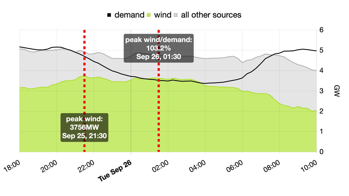 Irish Energy Bot by Green Collective (@irishenergybot) on Twitter photo Overnight, #StormAgnes along with recent grid upgrades delivered something we've been waiting for a long time at <a href="/IrishEnergyBot/">Irish Energy Bot by Green Collective</a>: between about 1am and 4am Irish wind generation exceeded all-island electricity demand for the first time 🙌🍃⚡️🏅 Overnight, #StormAgnes along with recent grid upgrades delivered something we've been waiting for a long time at <a href="/IrishEnergyBot/">Irish Energy Bot by Green Collective</a>: between about 1am and 4am Irish wind generation exceeded all-island electricity demand for the first time 🙌🍃⚡️🏅
