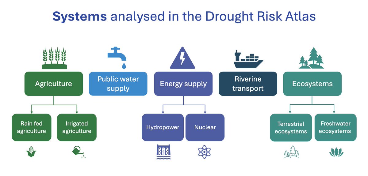 CIMAFoundation's tweet photo. Our Director #LauroRossi is presenting the #EDORA #Drought Risk Atlas that attempts at characterising drought hazard, exposure and vulnerability drivers interact and affect different systems #agriculture #publicwater #energy #riverinetransport #freshwater #terrestrialecosystems https://t.co/JL3kXPoXz5