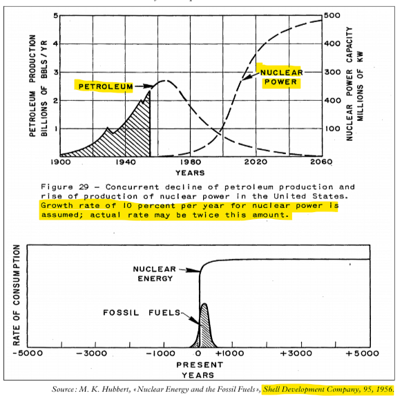 JomauxJulien's tweet photo. Always fun to look at energy forecasts from decades ago. 

From the geologist Hubbert, famous for peak oil theory. https://t.co/GhdnxSZ5uX