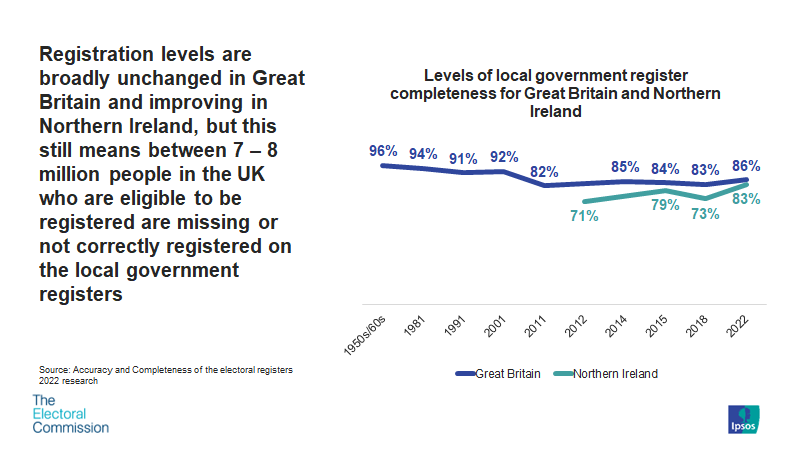 🚨Major <a href="/IpsosUK/">IpsosUK</a> research for the <a href="/ElectoralCommUK/">Electoral Commission</a> shows that potentially between 7-8 million people who are eligible to be registered are missing or incorrectly registered on the local government registers. 1/