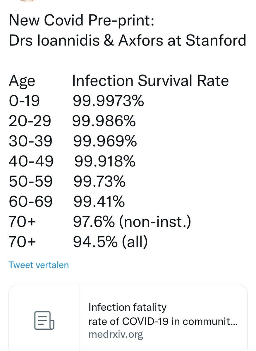 top_politiek's tweet photo. @CarineKnapen 2/3 ⬇️
October 22, 2022
New Study from
Prof #JohnIoannidis:
Covid’s IFR in 2020 Was
Less Than 0.1% for Those Under 70, Even Lower Than Previously Believed. Lower than #CommonFlu
https://t.co/9h2bNVPl4E
#coronahoax #coronavirus
#covid #covid19 https://t.co/lWAtQMEs2h