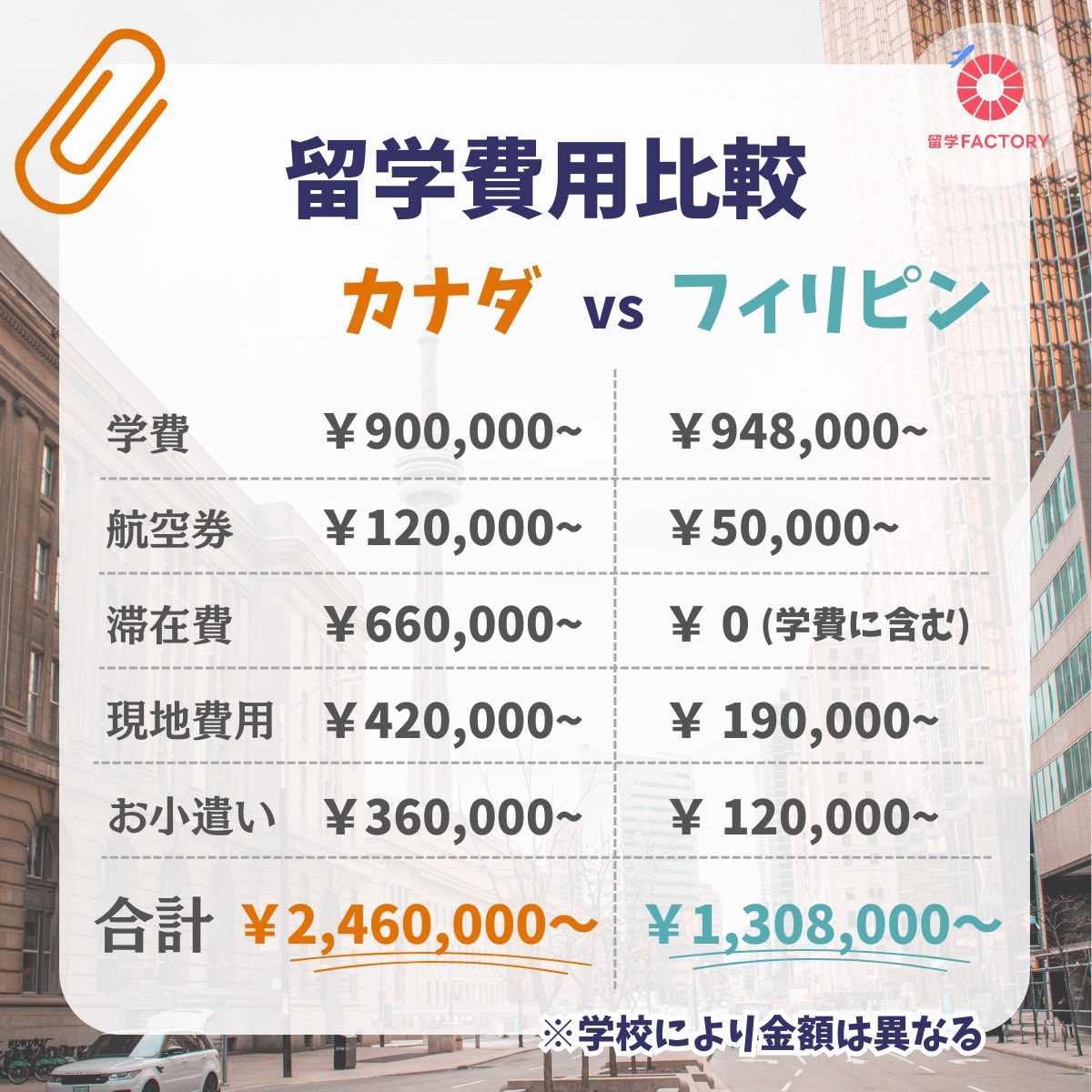 留学FACTORY【格安留学手配✈】 tweet media