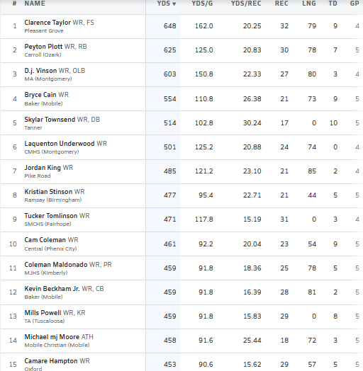 Hall-Tech Sports (@halltechsports1) on Twitter photo 👀"Week 5 Top 15 Receiving Leaders" (Alabama)
<a href="/MaxPreps/">MaxPreps</a>
* New Receiving Leader: <a href="/tclarence06/">Clarence Taylor</a>
<a href="/PeytonPlott/">Peyton “P2” Plott</a>
<a href="/DjVinson4/">Derrick Vinson Jr “DJ”</a>
<a href="/BryceCain5/">Bryce Cain🌟</a>
<a href="/TownsendSkylar8/">Skylar Townsend</a>
<a href="/laquenton17/">Laquenton Underwood</a>
<a href="/king15jordanfb/">Jordan king</a>
<a href="/YpcKristian/">Kristian Stinson</a>
<a href="/tucktomlinson15/">Tucker Tomlinson</a>
<a href="/CamColeman12/">Cameron Coleman</a>
<a href="/C_Maldonado6/">Coleman Maldonado</a>
<a href="/KevinBeckhamJr/">Kevin Beckham Jr “k2”</a>
<a href="/millspowell4/">Mills Powell</a>
MJ Moore 👀"Week 5 Top 15 Receiving Leaders" (Alabama)
<a href="/MaxPreps/">MaxPreps</a>
* New Receiving Leader: <a href="/tclarence06/">Clarence Taylor</a>
<a href="/PeytonPlott/">Peyton “P2” Plott</a>
<a href="/DjVinson4/">Derrick Vinson Jr “DJ”</a>
<a href="/BryceCain5/">Bryce Cain🌟</a>
<a href="/TownsendSkylar8/">Skylar Townsend</a>
<a href="/laquenton17/">Laquenton Underwood</a>
<a href="/king15jordanfb/">Jordan king</a>
<a href="/YpcKristian/">Kristian Stinson</a>
<a href="/tucktomlinson15/">Tucker Tomlinson</a>
<a href="/CamColeman12/">Cameron Coleman</a>
<a href="/C_Maldonado6/">Coleman Maldonado</a>
<a href="/KevinBeckhamJr/">Kevin Beckham Jr “k2”</a>
<a href="/millspowell4/">Mills Powell</a>
MJ Moore