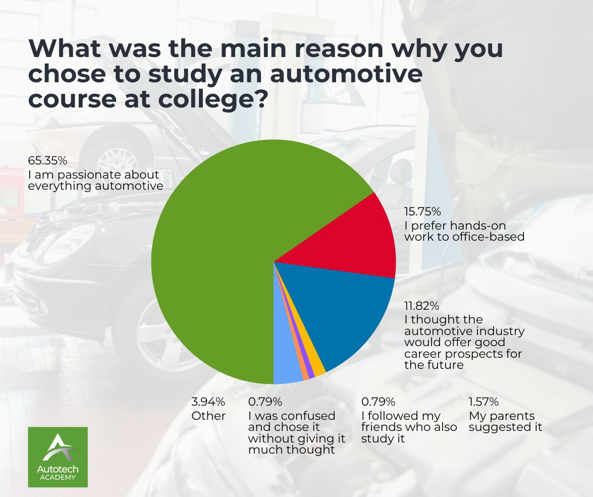 AcademyAutotech's tweet image. Our recent #AutomotiveFutureSurvey revealed that 65% of aspiring vehicle technicians chose automotive course out of passion for the industry.

Explore more results at: ➡️ shorturl.at/qAKOU

#AutotechAcademy #NationalInternWeek #Automotive #College #Careers